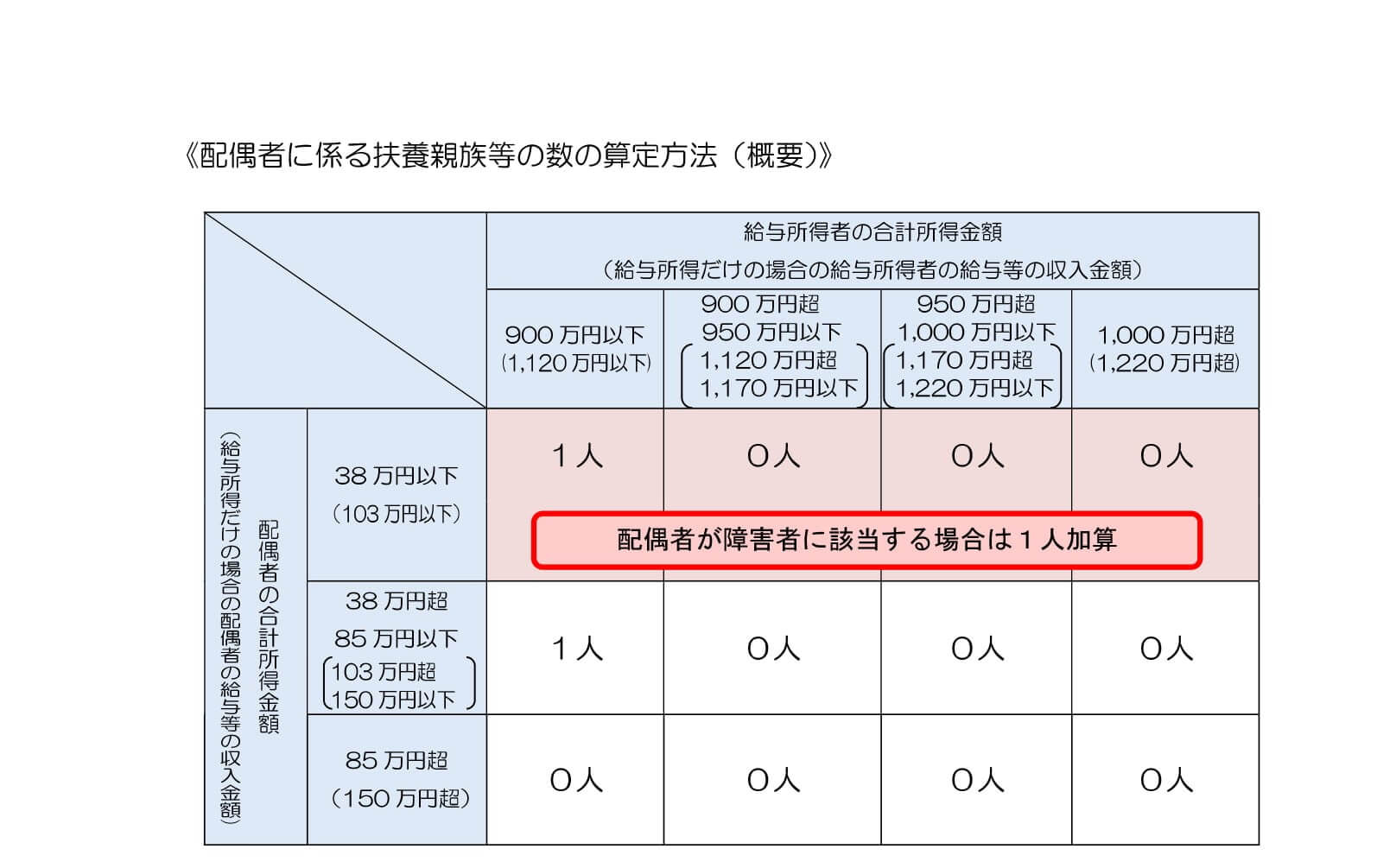 配偶者特別控除